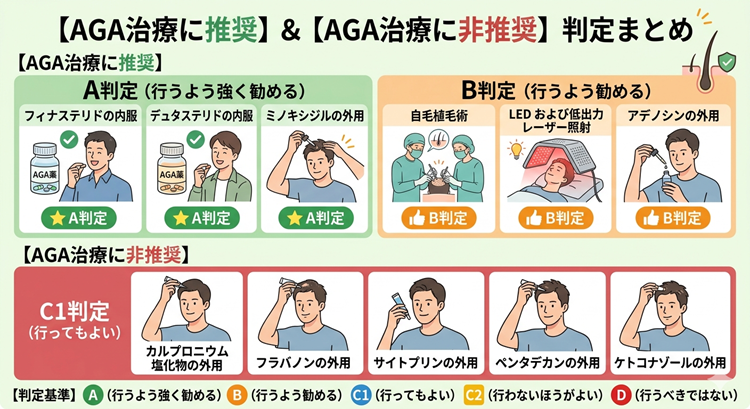 学術的に推奨されているAGA治療